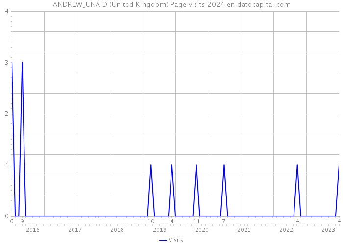 ANDREW JUNAID (United Kingdom) Page visits 2024 