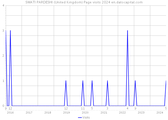 SWATI PARDESHI (United Kingdom) Page visits 2024 
