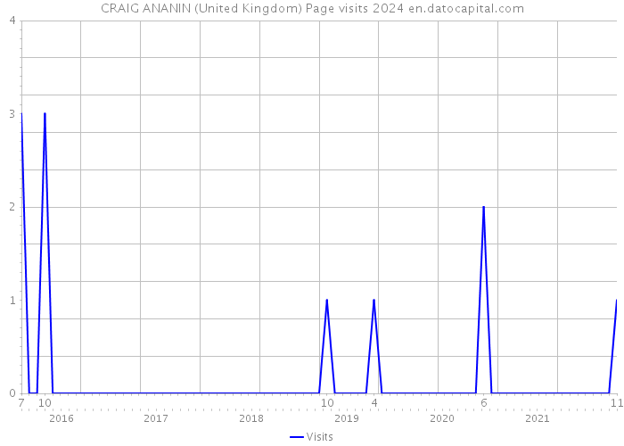 CRAIG ANANIN (United Kingdom) Page visits 2024 