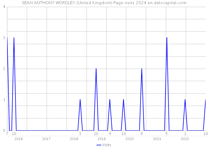 SEAN ANTHONY WORDLEY (United Kingdom) Page visits 2024 
