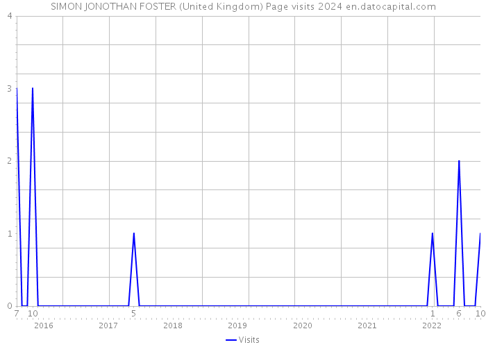SIMON JONOTHAN FOSTER (United Kingdom) Page visits 2024 