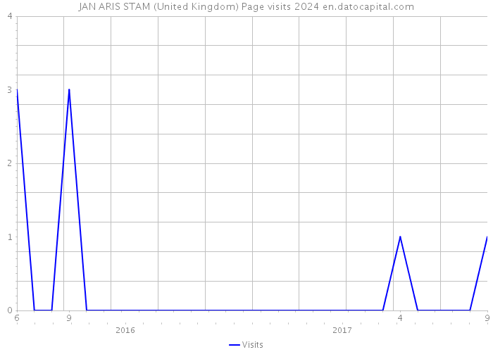 JAN ARIS STAM (United Kingdom) Page visits 2024 