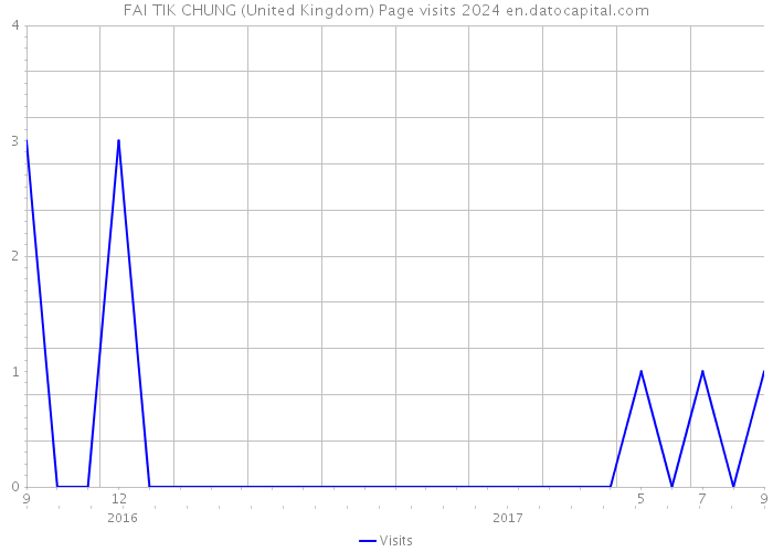 FAI TIK CHUNG (United Kingdom) Page visits 2024 