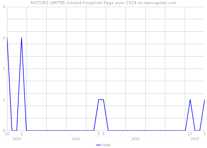 MOTORZ LIMITED (United Kingdom) Page visits 2024 