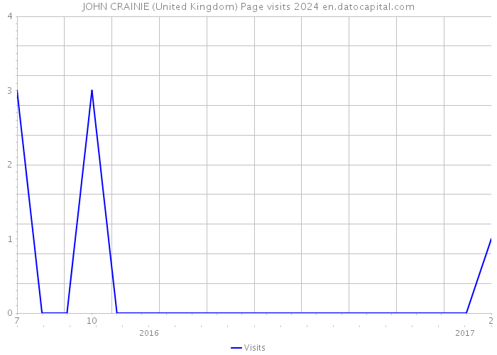 JOHN CRAINIE (United Kingdom) Page visits 2024 