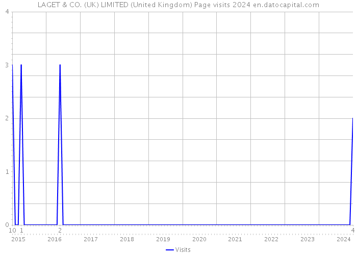 LAGET & CO. (UK) LIMITED (United Kingdom) Page visits 2024 