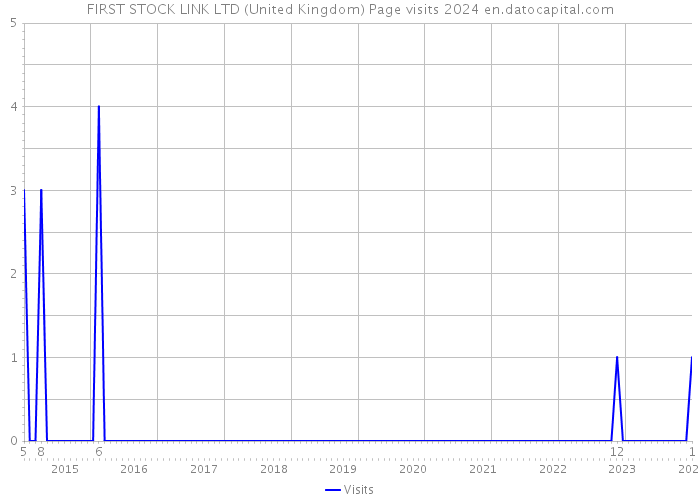 FIRST STOCK LINK LTD (United Kingdom) Page visits 2024 