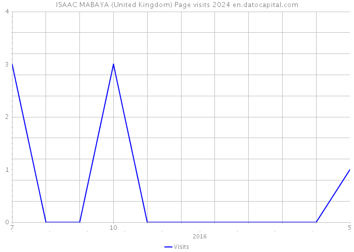 ISAAC MABAYA (United Kingdom) Page visits 2024 