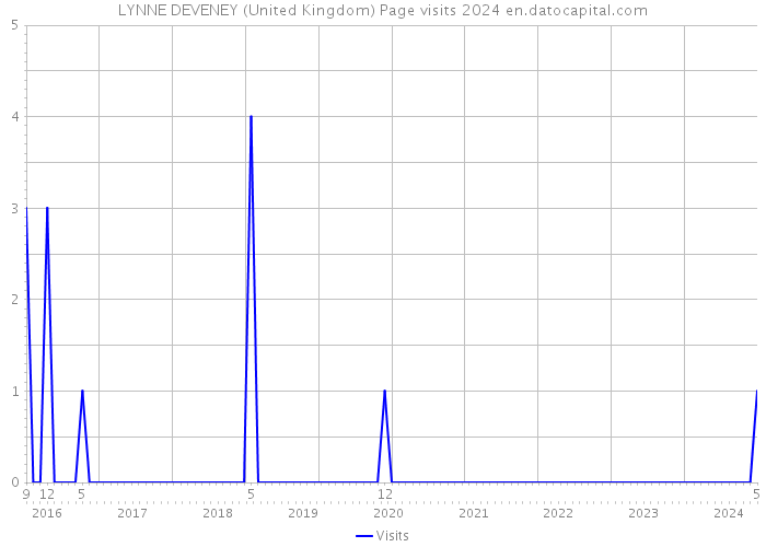 LYNNE DEVENEY (United Kingdom) Page visits 2024 