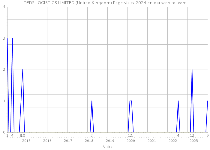 DFDS LOGISTICS LIMITED (United Kingdom) Page visits 2024 