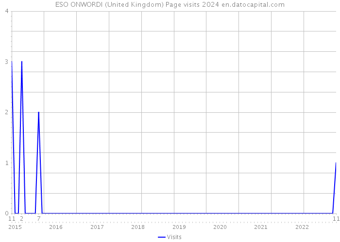 ESO ONWORDI (United Kingdom) Page visits 2024 