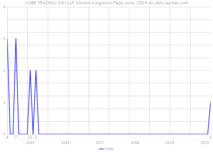 CUBE TRADING (UK) LLP (United Kingdom) Page visits 2024 