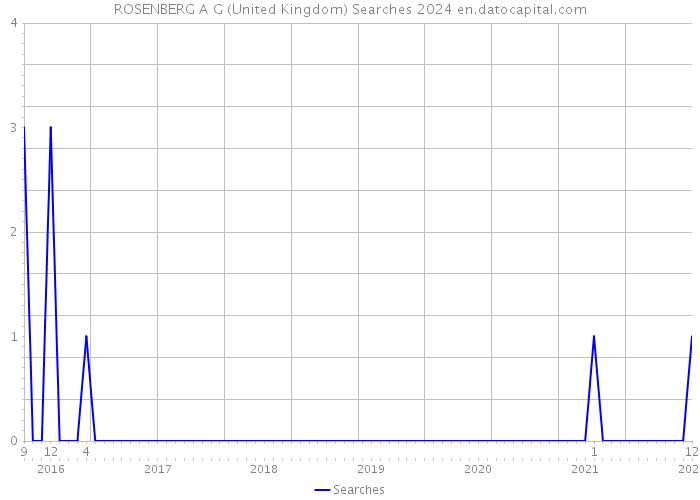 ROSENBERG A G (United Kingdom) Searches 2024 