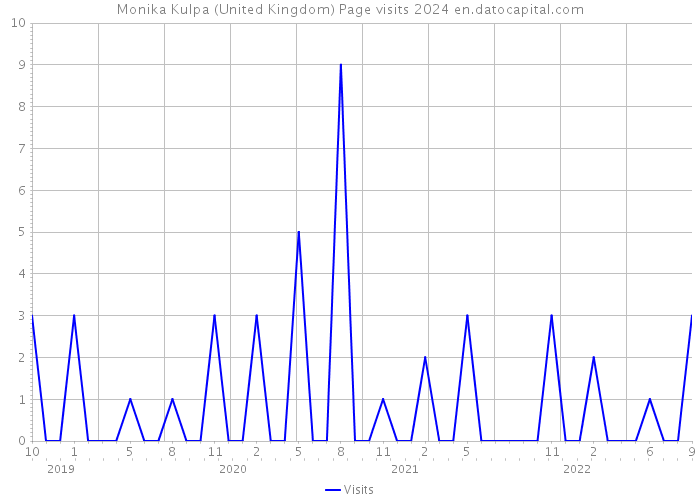 Monika Kulpa (United Kingdom) Page visits 2024 
