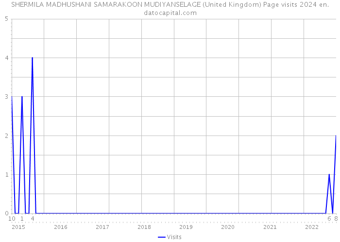 SHERMILA MADHUSHANI SAMARAKOON MUDIYANSELAGE (United Kingdom) Page visits 2024 