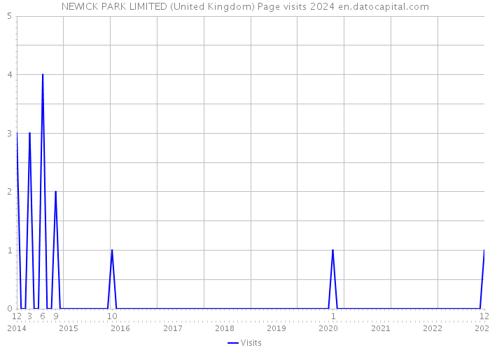 NEWICK PARK LIMITED (United Kingdom) Page visits 2024 