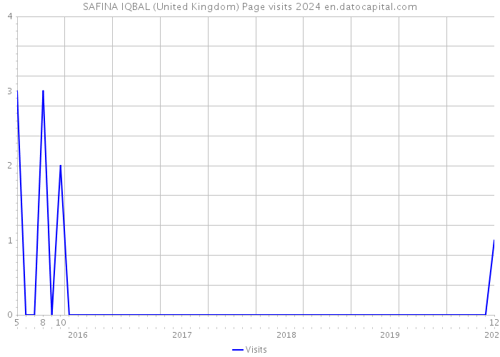 SAFINA IQBAL (United Kingdom) Page visits 2024 