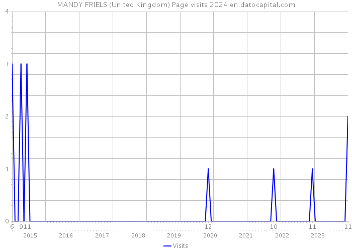MANDY FRIELS (United Kingdom) Page visits 2024 