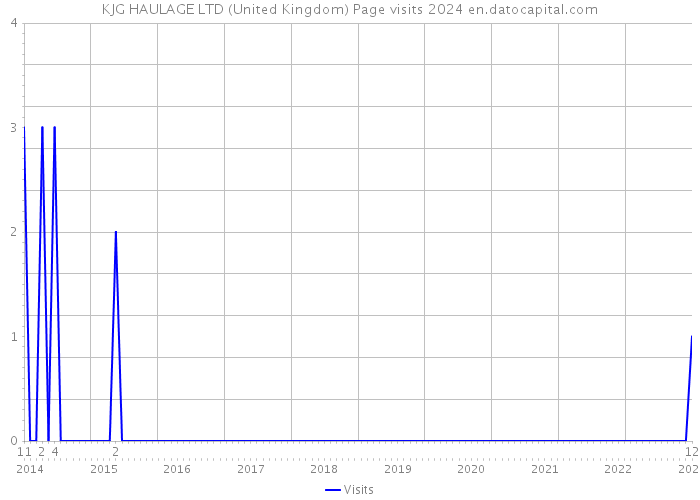 KJG HAULAGE LTD (United Kingdom) Page visits 2024 