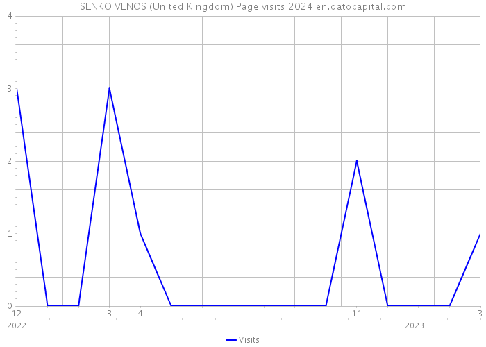 SENKO VENOS (United Kingdom) Page visits 2024 