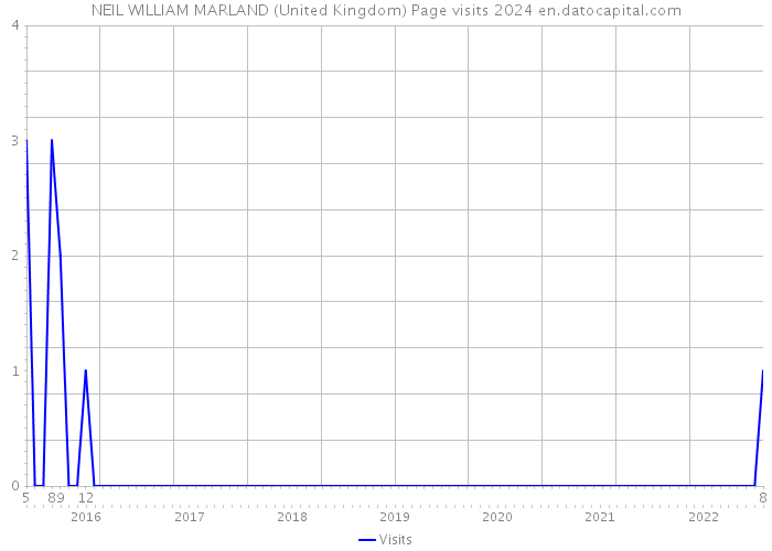 NEIL WILLIAM MARLAND (United Kingdom) Page visits 2024 
