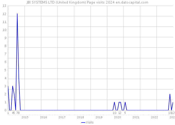 JBI SYSTEMS LTD (United Kingdom) Page visits 2024 