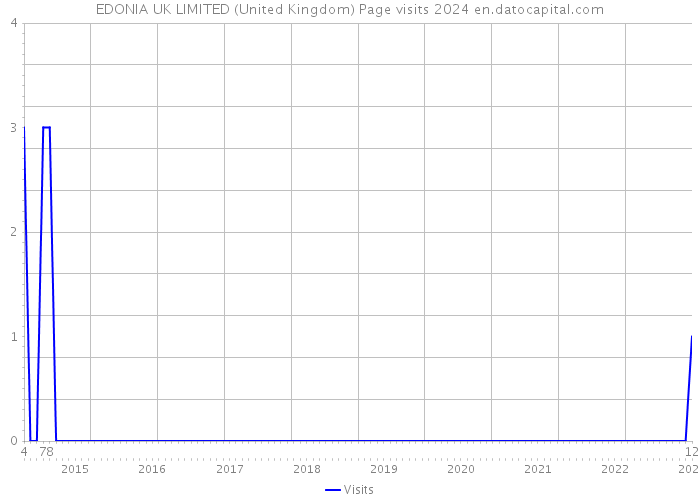 EDONIA UK LIMITED (United Kingdom) Page visits 2024 