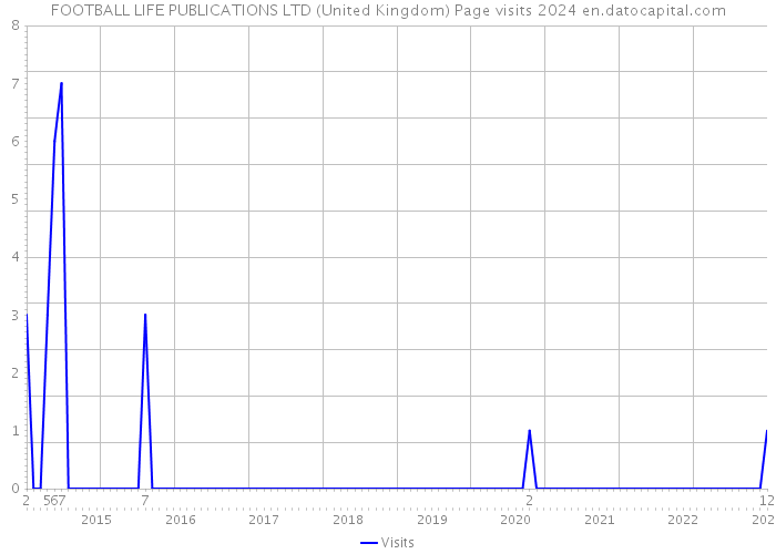 FOOTBALL LIFE PUBLICATIONS LTD (United Kingdom) Page visits 2024 