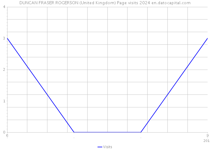 DUNCAN FRASER ROGERSON (United Kingdom) Page visits 2024 