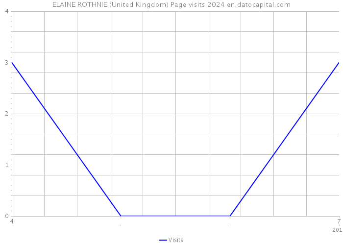 ELAINE ROTHNIE (United Kingdom) Page visits 2024 