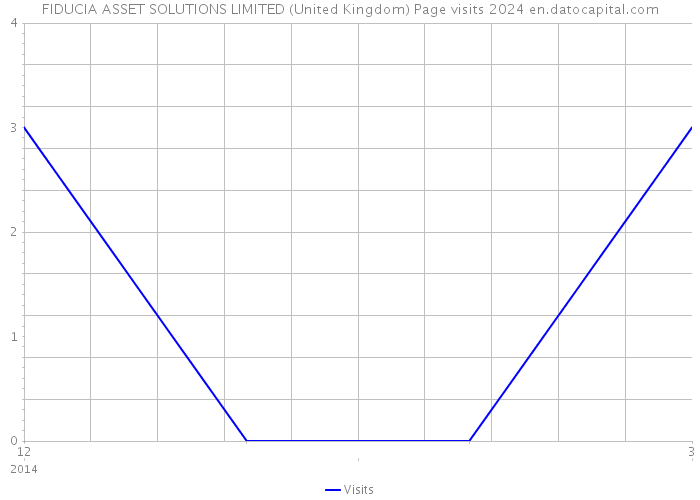 FIDUCIA ASSET SOLUTIONS LIMITED (United Kingdom) Page visits 2024 