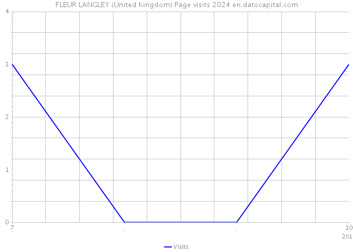 FLEUR LANGLEY (United Kingdom) Page visits 2024 