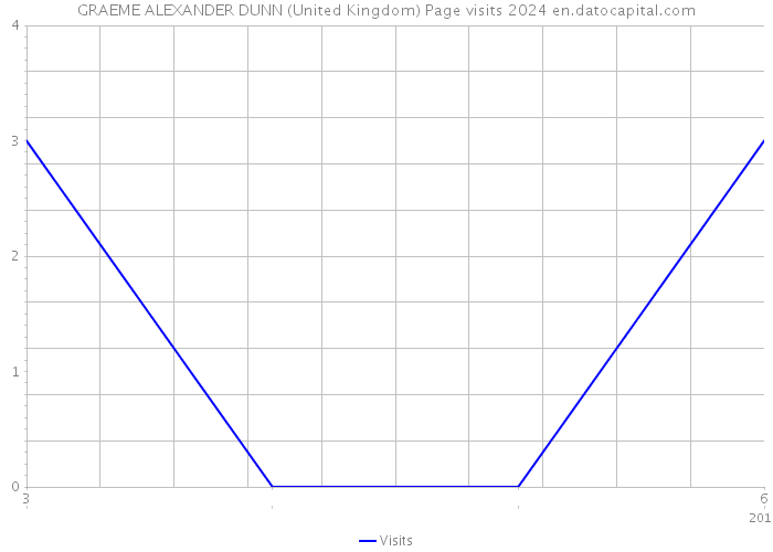 GRAEME ALEXANDER DUNN (United Kingdom) Page visits 2024 