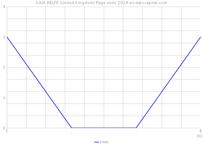 KAIA RELFE (United Kingdom) Page visits 2024 
