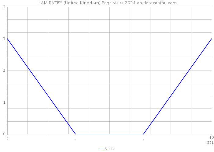 LIAM PATEY (United Kingdom) Page visits 2024 