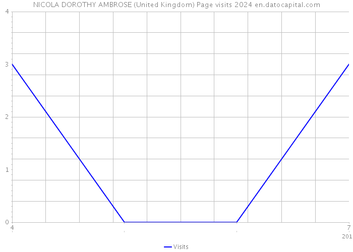 NICOLA DOROTHY AMBROSE (United Kingdom) Page visits 2024 