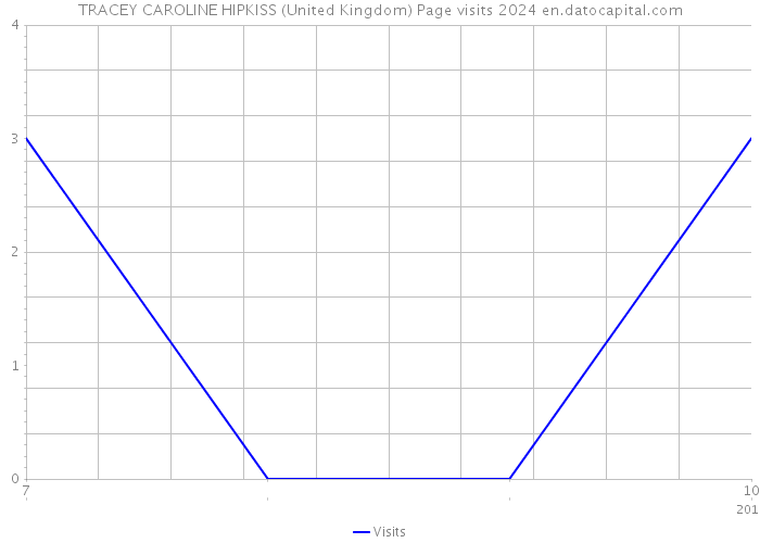 TRACEY CAROLINE HIPKISS (United Kingdom) Page visits 2024 