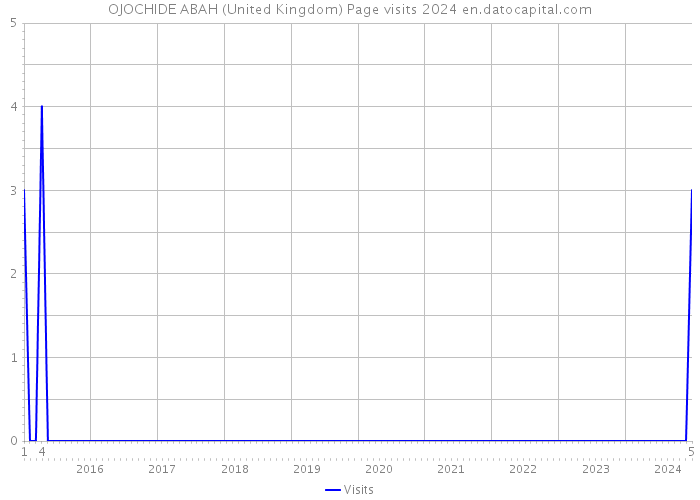 OJOCHIDE ABAH (United Kingdom) Page visits 2024 