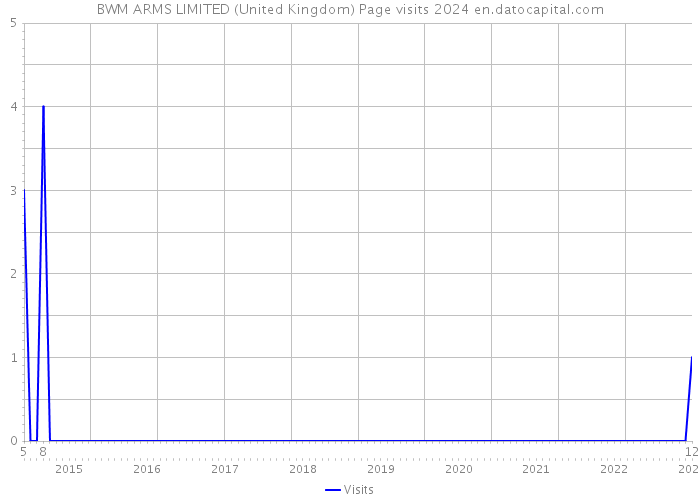 BWM ARMS LIMITED (United Kingdom) Page visits 2024 