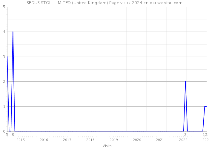 SEDUS STOLL LIMITED (United Kingdom) Page visits 2024 