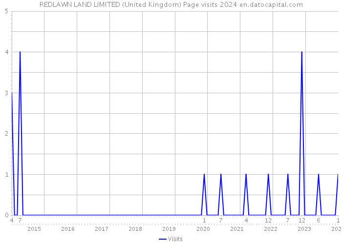 REDLAWN LAND LIMITED (United Kingdom) Page visits 2024 