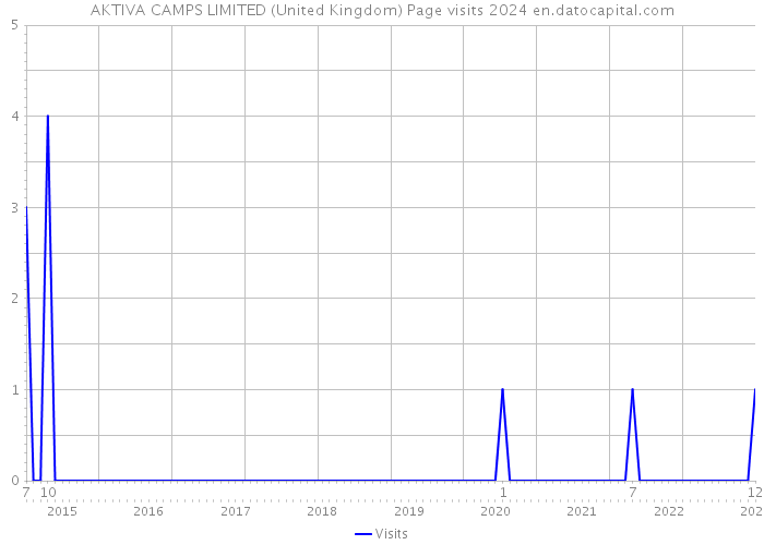 AKTIVA CAMPS LIMITED (United Kingdom) Page visits 2024 