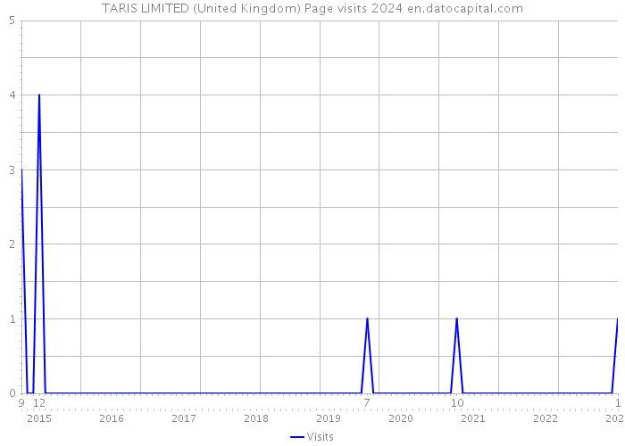 TARIS LIMITED (United Kingdom) Page visits 2024 