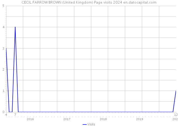 CECIL FARROW BROWN (United Kingdom) Page visits 2024 