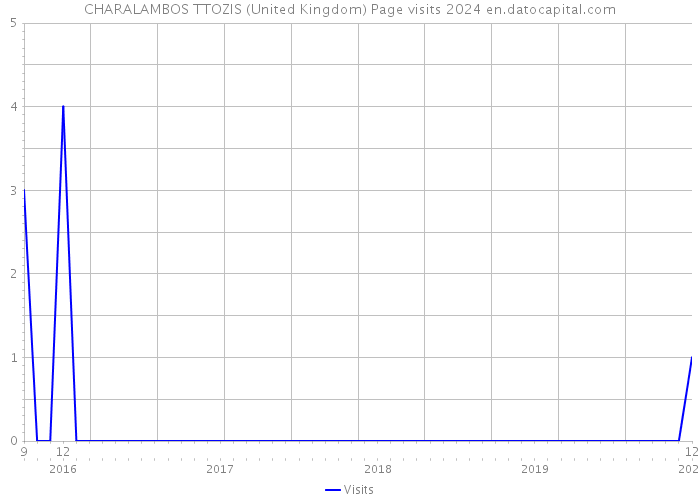 CHARALAMBOS TTOZIS (United Kingdom) Page visits 2024 