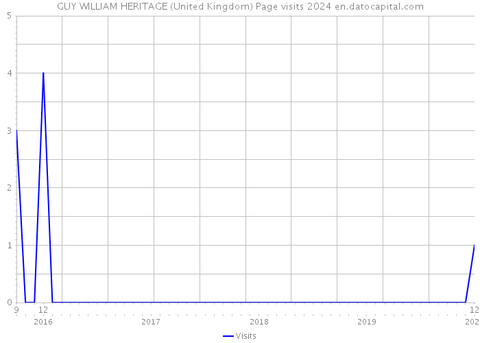 GUY WILLIAM HERITAGE (United Kingdom) Page visits 2024 