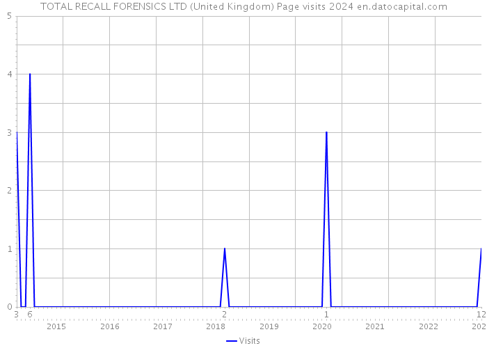 TOTAL RECALL FORENSICS LTD (United Kingdom) Page visits 2024 