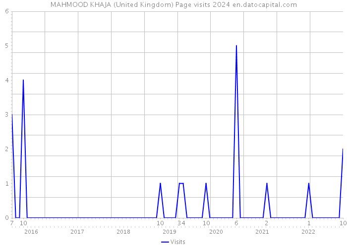 MAHMOOD KHAJA (United Kingdom) Page visits 2024 