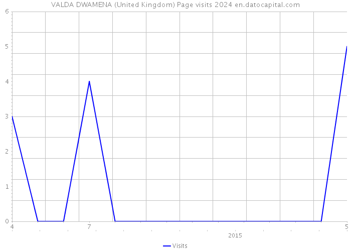 VALDA DWAMENA (United Kingdom) Page visits 2024 