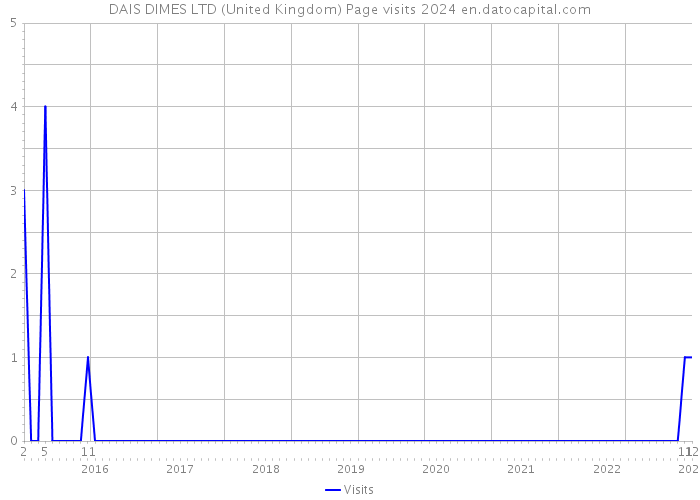 DAIS DIMES LTD (United Kingdom) Page visits 2024 